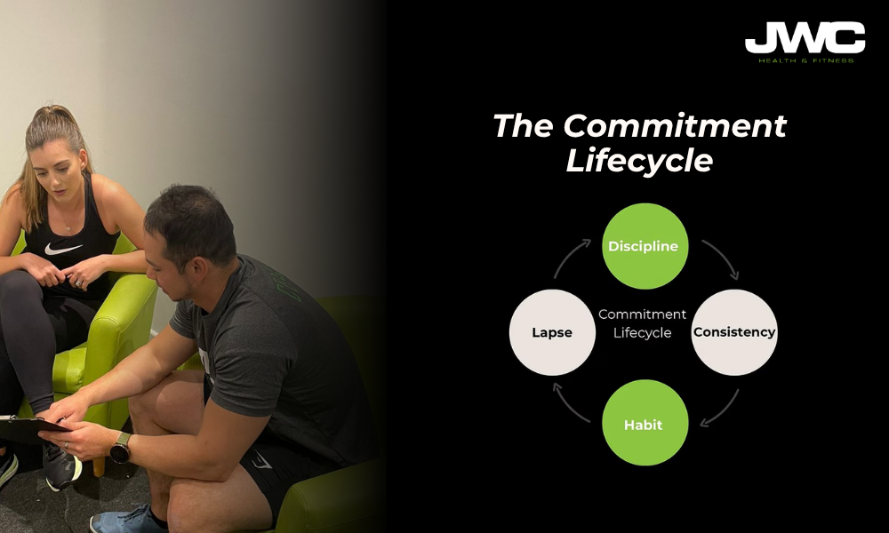 The Commitment Lifecycle